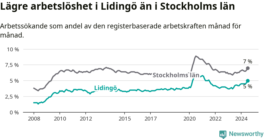 Graf: Arbetslöshet i Lidingö kommun och Stockholms län