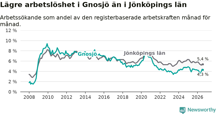 Graf: Arbetslöshet i Gnosjö kommun och Jönköpings län