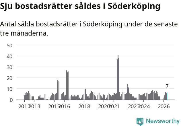 Graf: Antal sålda bostadsrätter i Söderköpings kommun