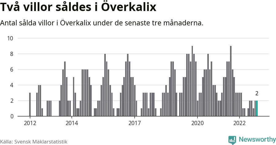Graf: Antal sålda villor i Överkalix kommun