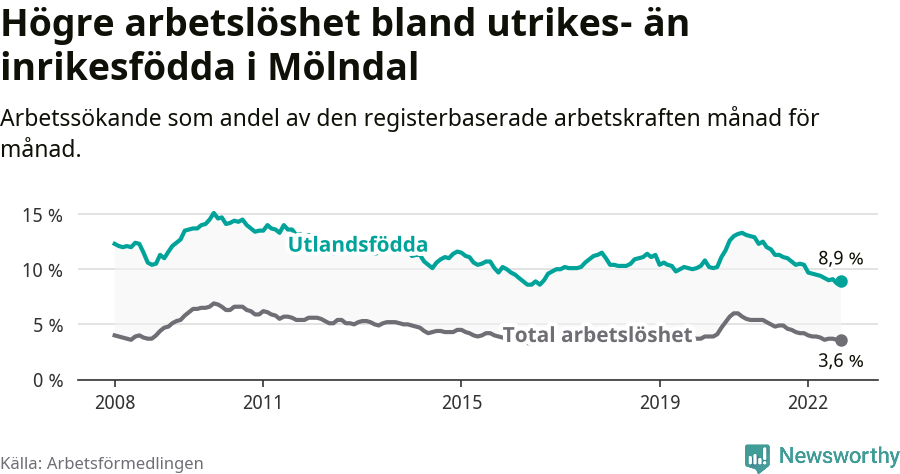 Graf: Skillnad i arbetslöshet mellan utrikesfödda och hela befolkningen i Mölndals kommun