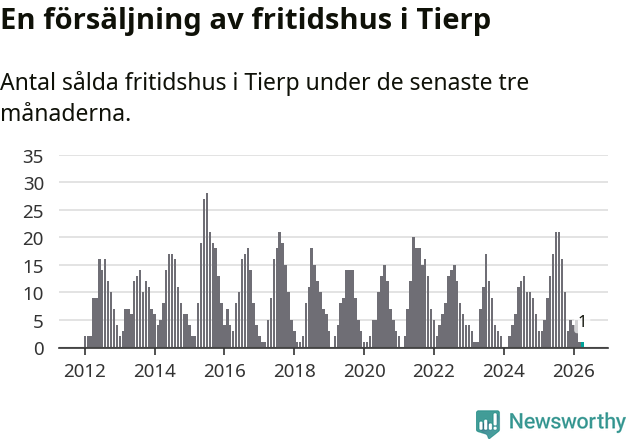 Graf: Antal sålda fritidshus i Tierps kommun