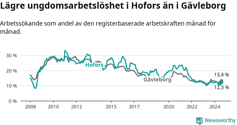 Graf: Arbetslöshet bland unga i Hofors kommun och Gävleborgs län