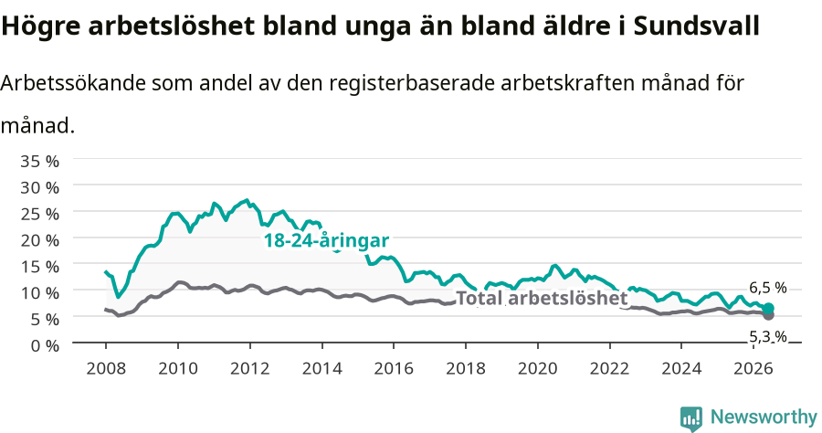 Graf: Skillnad i arbetslöshet mellan unga och hela befolkningen i Sundsvalls kommun