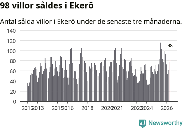Graf: Antal sålda villor i Ekerö kommun