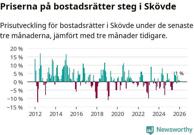 Graf: Prisutveckling för bostadsrätter i Skövde kommun