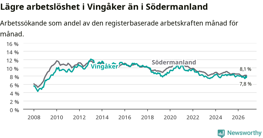 Graf: Arbetslöshet i Vingåkers kommun och Södermanlands län