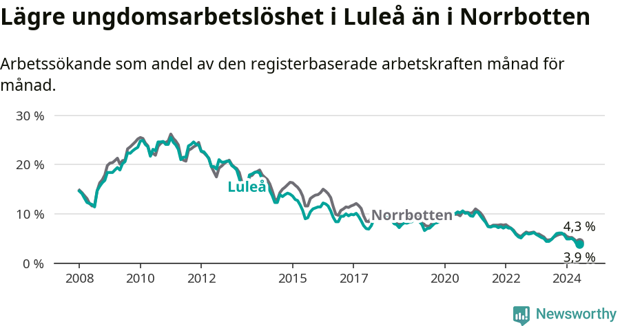 Graf: Arbetslöshet bland unga i Luleå kommun och Norrbottens län
