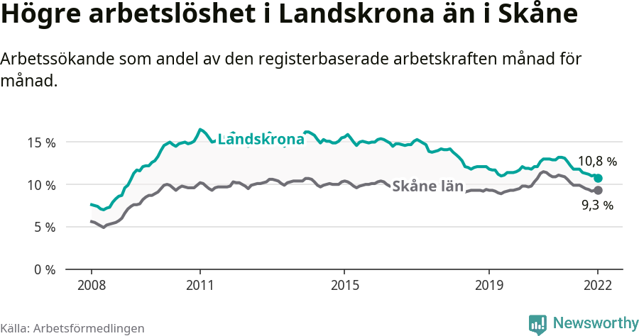 Graf: Arbetslöshet i Landskrona kommun och Skåne län