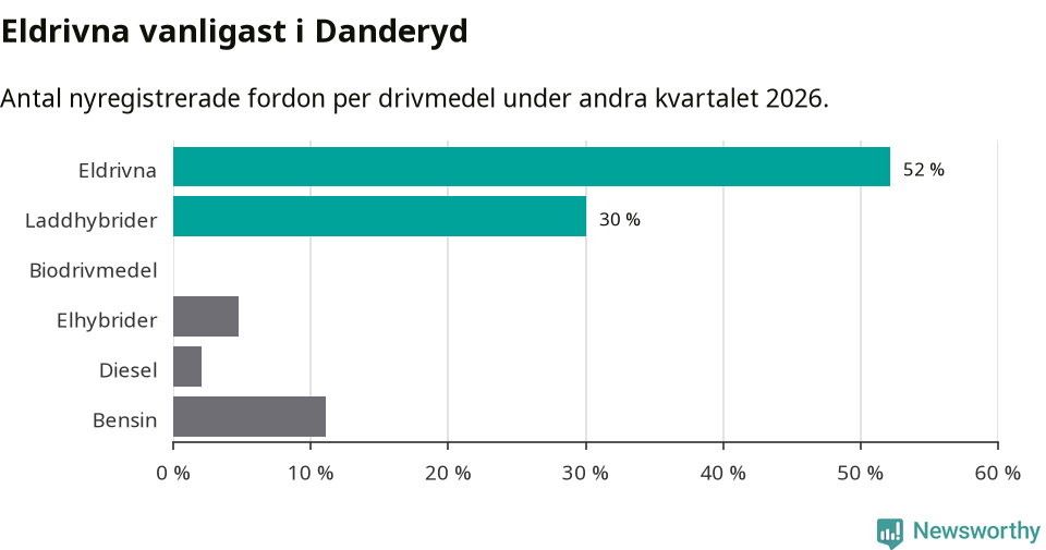 Graf: Antal nyregistrerade fordon per drivmedel