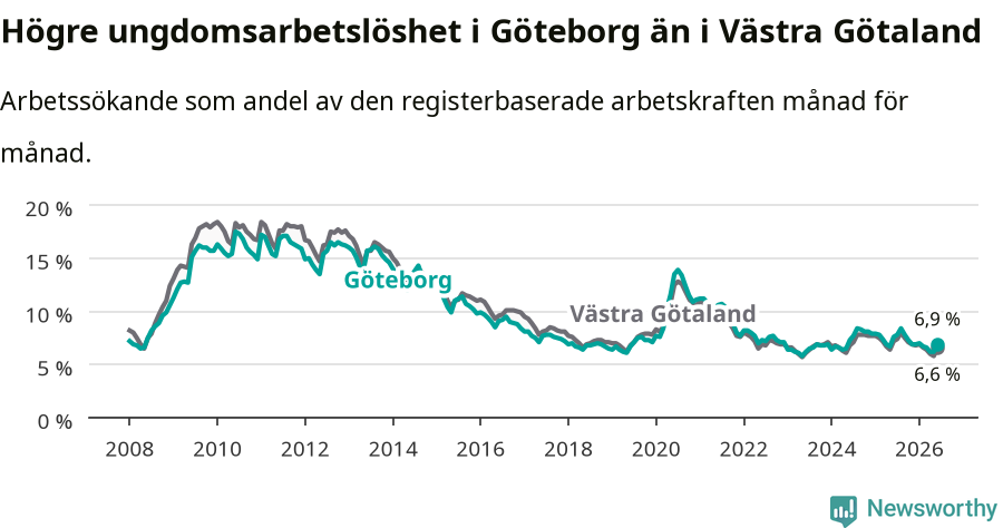 Graf: Arbetslöshet bland unga i Göteborgs kommun och Västra Götalands län