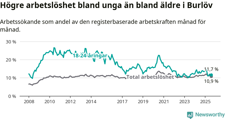 Graf: Skillnad i arbetslöshet mellan unga och hela befolkningen i Burlövs kommun