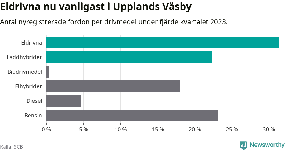 Graf: Antal nyregistrerade fordon per drivmedel