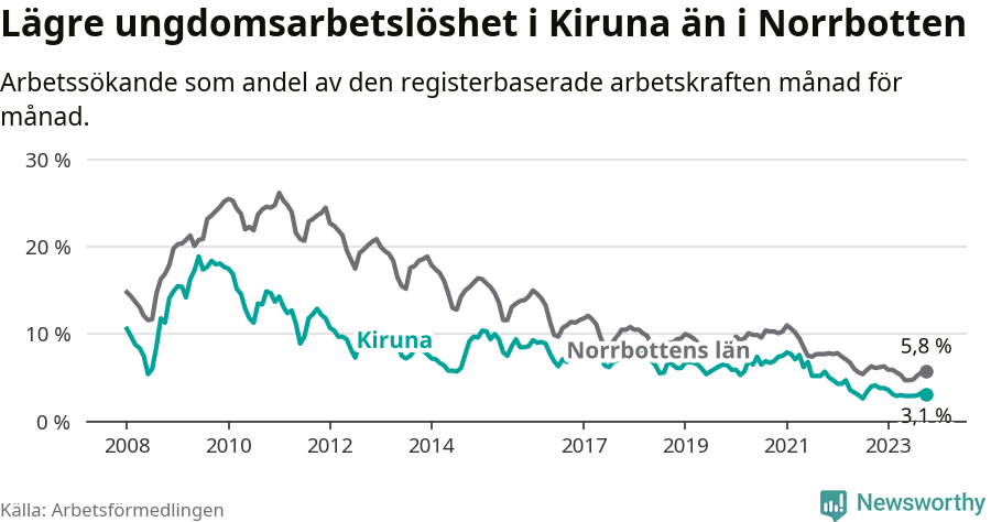 Graf: Arbetslöshet bland unga i Kiruna kommun och Norrbottens län