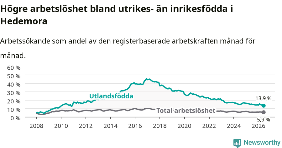 Graf: Skillnad i arbetslöshet mellan utrikesfödda och hela befolkningen i Hedemora kommun