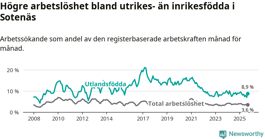 Graf: Skillnad i arbetslöshet mellan utrikesfödda och hela befolkningen i Sotenäs kommun