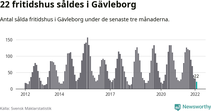 Graf: Antal sålda fritidshus i Gävleborgs län