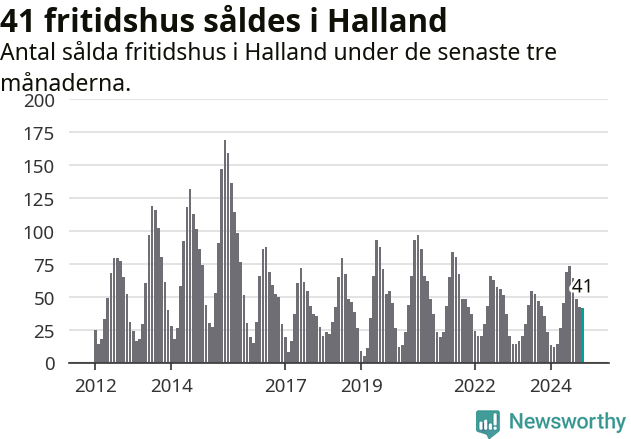 Graf: Antal sålda fritidshus i Hallands län