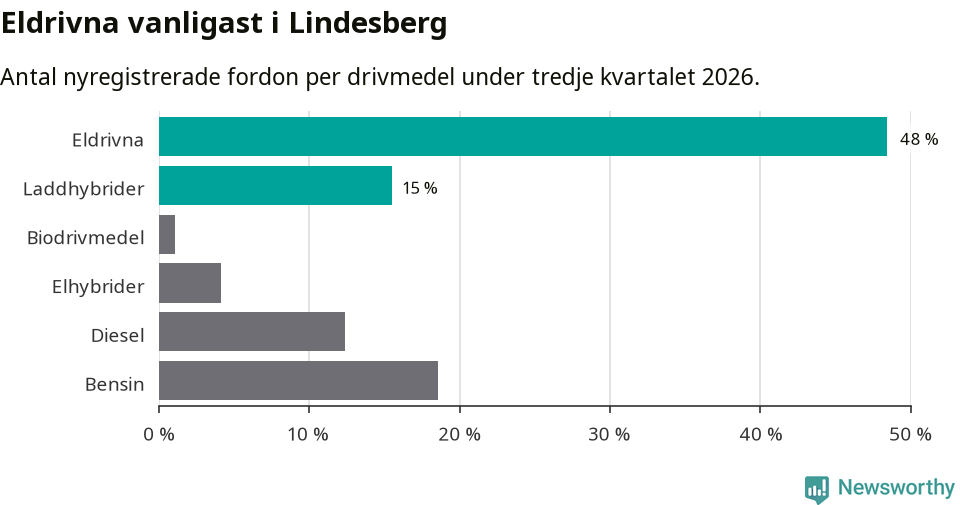 Graf: Antal nyregistrerade fordon per drivmedel
