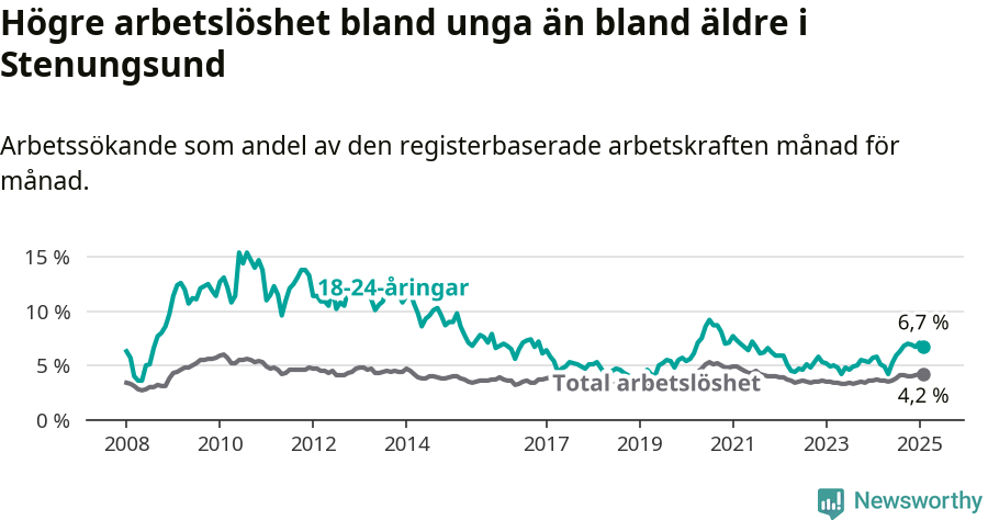 Graf: Skillnad i arbetslöshet mellan unga och hela befolkningen i Stenungsunds kommun