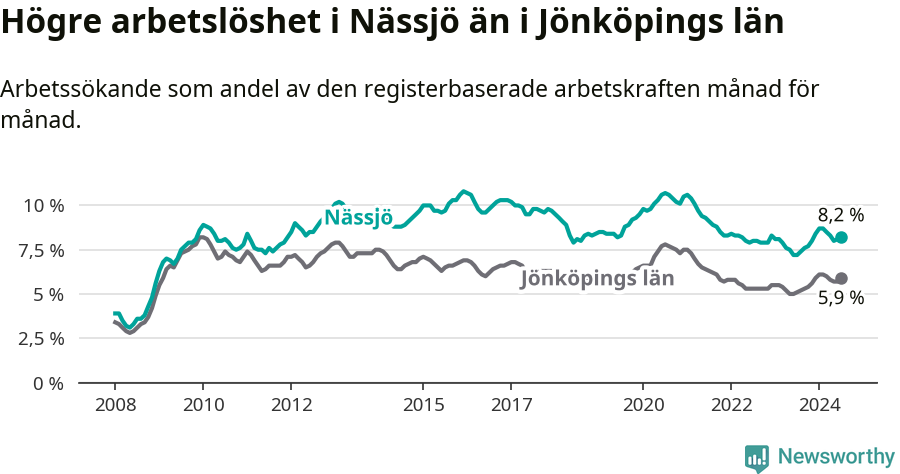 Graf: Arbetslöshet i Nässjö kommun och Jönköpings län