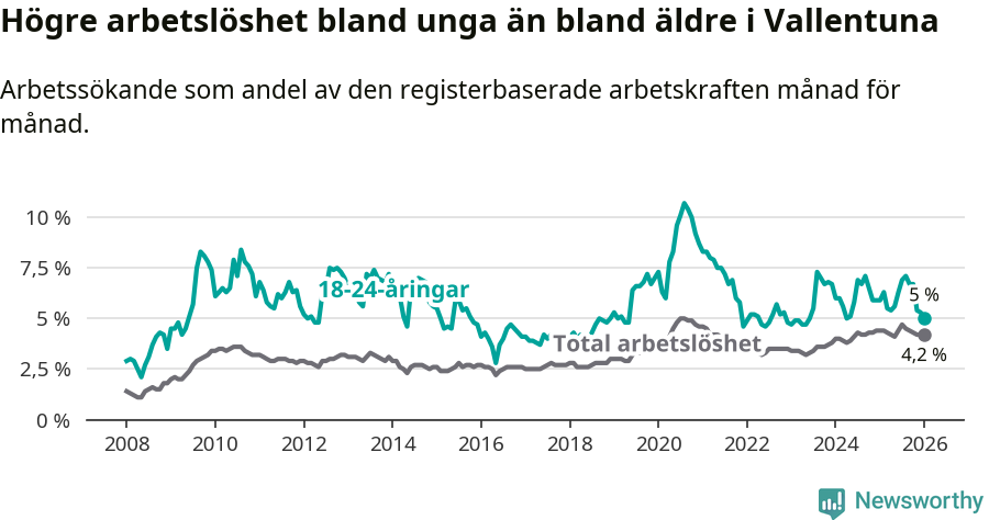 Graf: Skillnad i arbetslöshet mellan unga och hela befolkningen i Vallentuna kommun