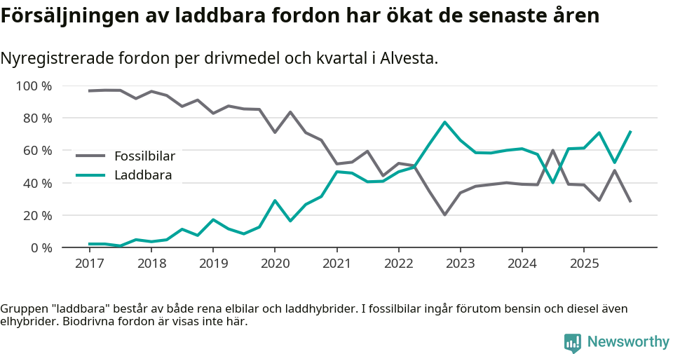 Graf: Andel laddbara bilar av alla nyregistreringar över tid