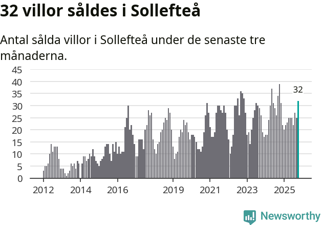 Graf: Antal sålda villor i Sollefteå kommun