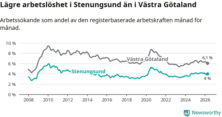 Graf: Arbetslöshet i Stenungsunds kommun och Västra Götalands län