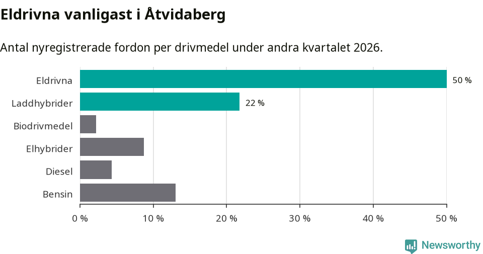 Graf: Antal nyregistrerade fordon per drivmedel