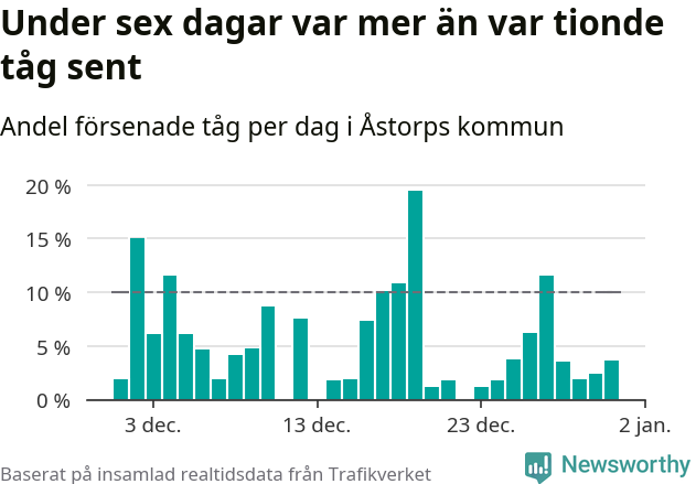 Stapeldiagram över andel försenade tåg per dag