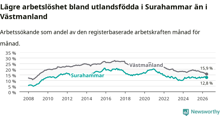Graf: Arbetslöshet bland utrikesfödda i Surahammars kommun och Västmanlands län