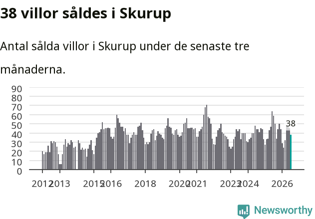 Graf: Antal sålda villor i Skurups kommun