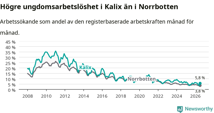 Graf: Arbetslöshet bland unga i Kalix kommun och Norrbottens län