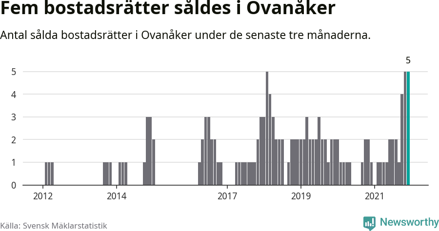 Graf: Antal sålda bostadsrätter i Ovanåkers kommun