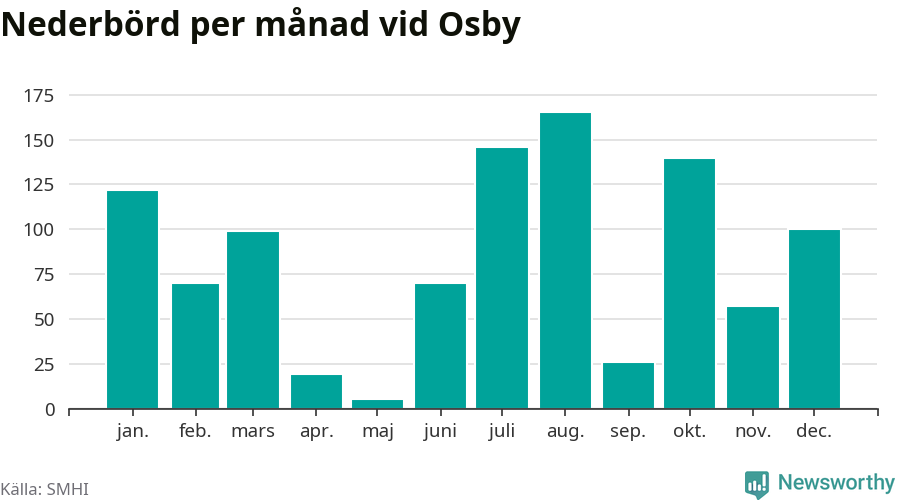 Diagram som visar total nederbörd, månad för månad.