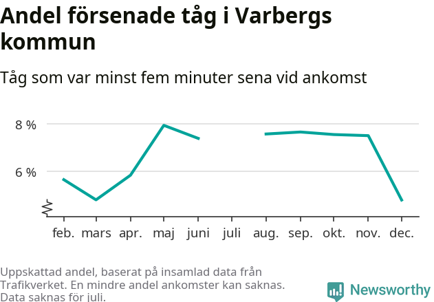 Graf över andel försenade tåg per månad