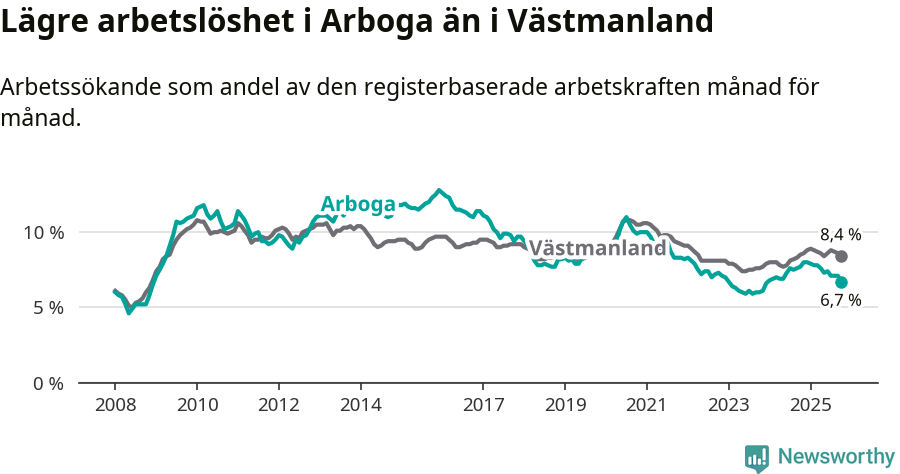 Graf: Arbetslöshet i Arboga kommun och Västmanlands län
