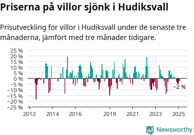 Graf: Prisutveckling för villor i Hudiksvalls kommun