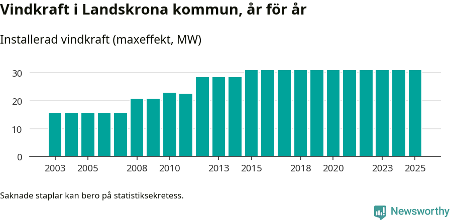 stapeldiagram som visar den totala installerade effekten från år till år.