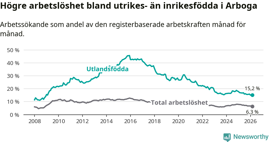 Graf: Skillnad i arbetslöshet mellan utrikesfödda och hela befolkningen i Arboga kommun