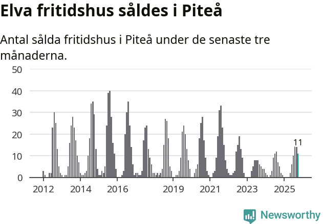 Graf: Antal sålda fritidshus i Piteå kommun
