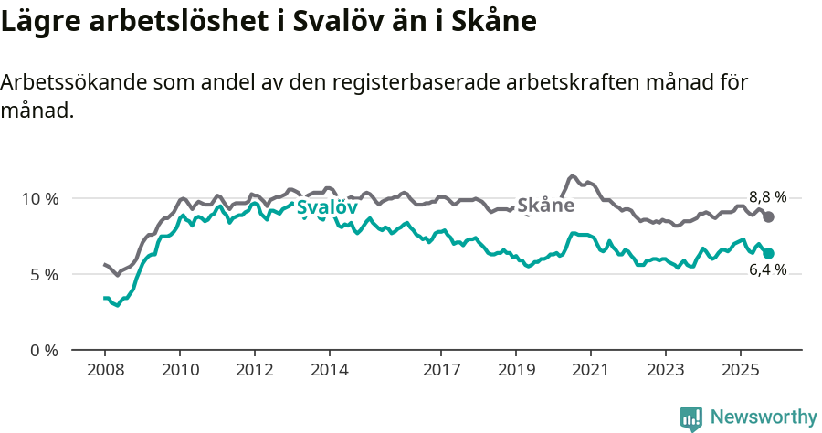 Graf: Arbetslöshet i Svalövs kommun och Skåne län