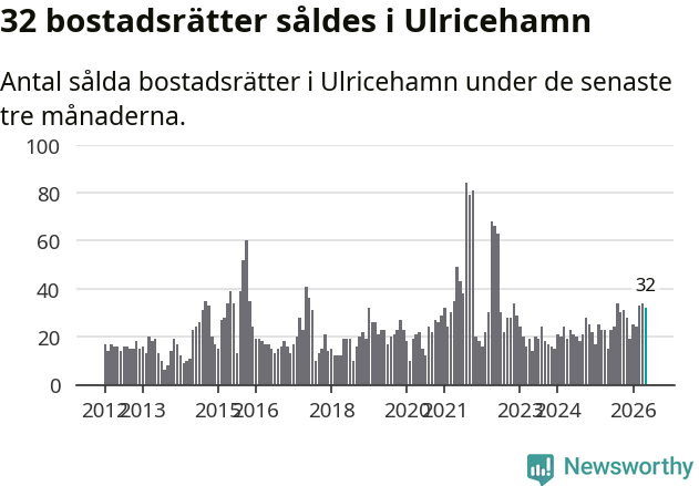 Graf: Antal sålda bostadsrätter i Ulricehamns kommun