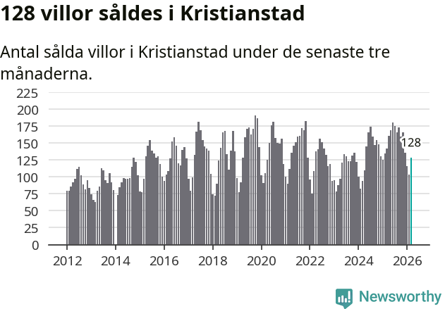 Graf: Antal sålda villor i Kristianstads kommun
