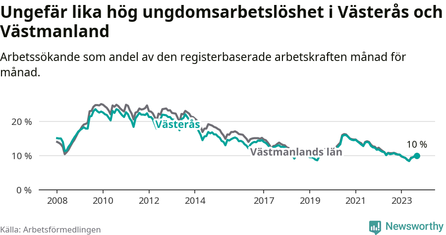 Graf: Arbetslöshet bland unga i Västerås kommun och Västmanlands län