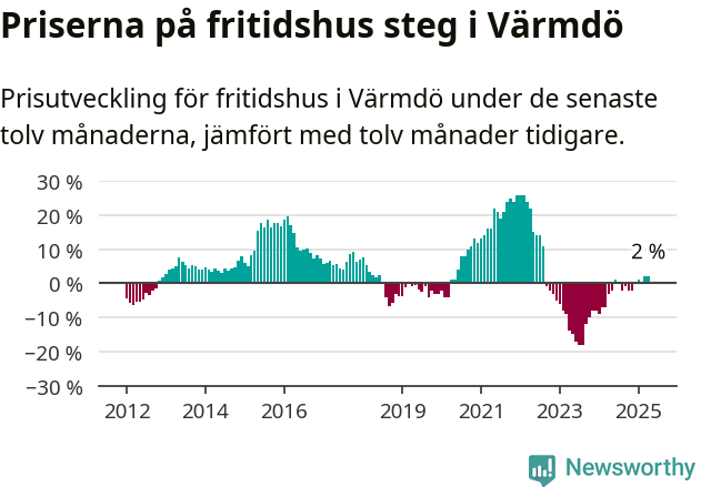Graf: Prisutveckling för fritidshus i Värmdö kommun