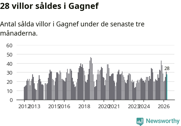Graf: Antal sålda villor i Gagnefs kommun
