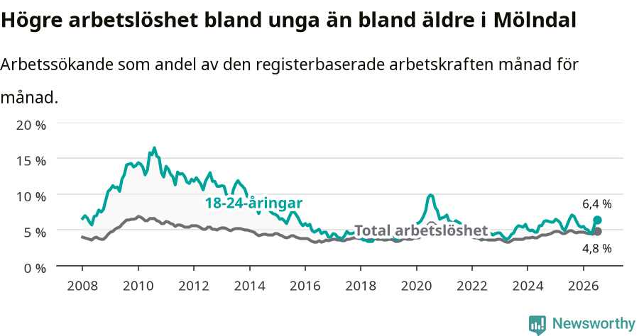 Graf: Skillnad i arbetslöshet mellan unga och hela befolkningen i Mölndals kommun
