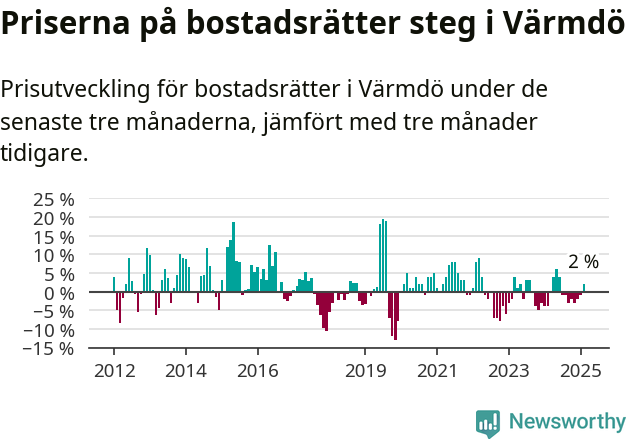 Graf: Prisutveckling för bostadsrätter i Värmdö kommun